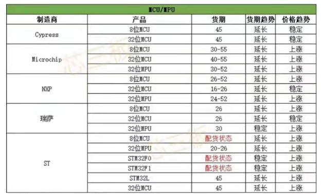 芯片產(chǎn)業(yè)鏈如何應(yīng)對(duì)目前芯片短缺？---芯片供應(yīng)現(xiàn)狀
